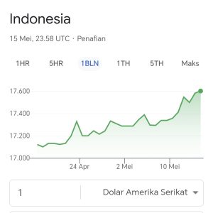 Rupiah Melemah Dipengaruhi Faktor Global